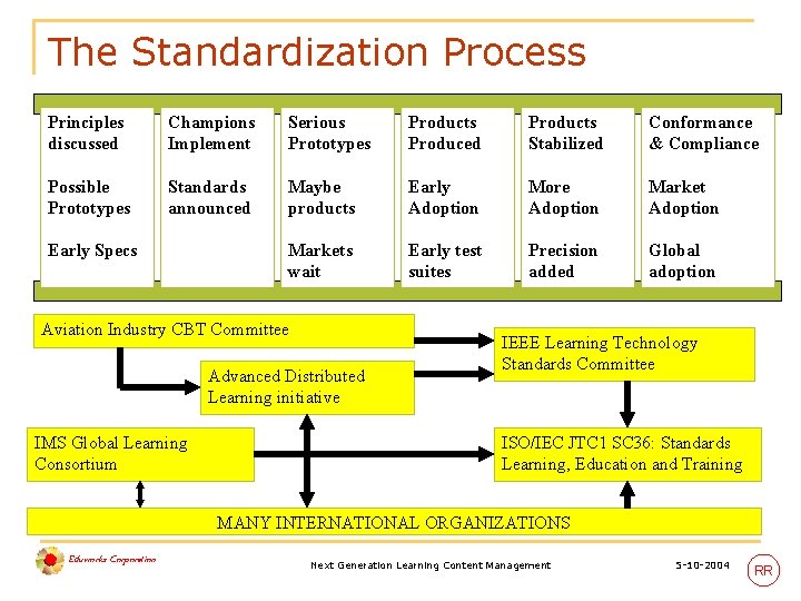 The Standardization Process Principles discussed Champions Implement Serious Prototypes Products Produced Products Stabilized Conformance