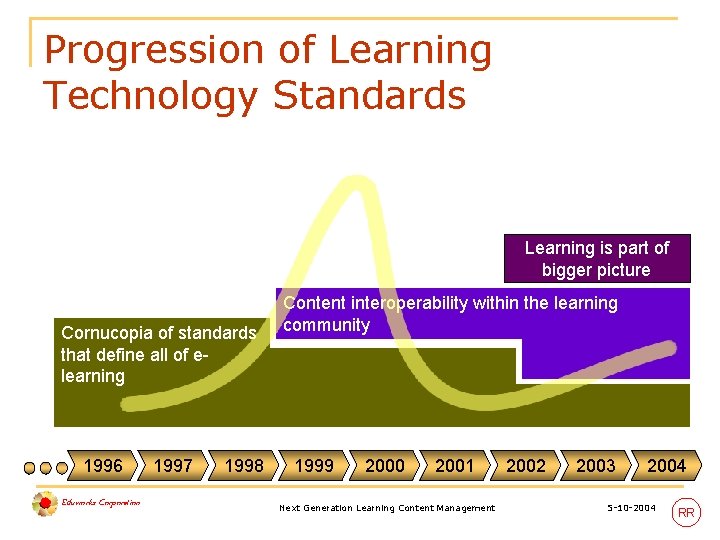 Progression of Learning Technology Standards Learning is part of bigger picture Cornucopia of standards