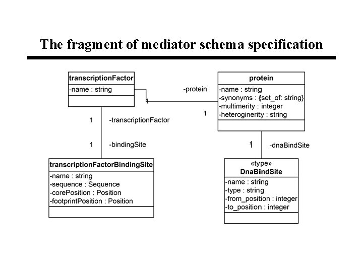 The fragment of mediator schema specification 