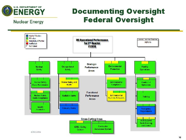 Documenting Oversight Federal Oversight 16 