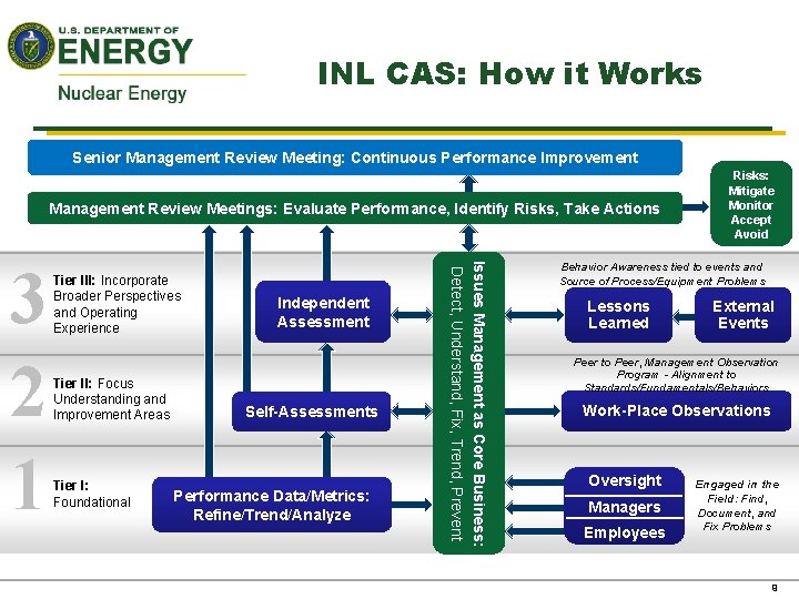 INL CAS: How it Works Senior Management Review Meeting: Continuous Performance Improvement Management Review