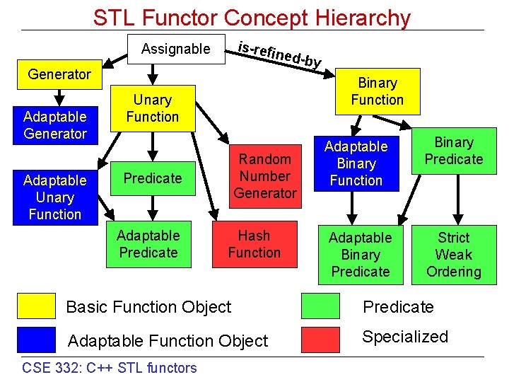 STL Functor Concept Hierarchy is-ref Assignable ined-b Generator Adaptable Unary Function Binary Function Unary