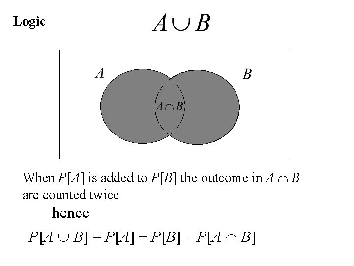 Logic When P[A] is added to P[B] the outcome in A B are counted