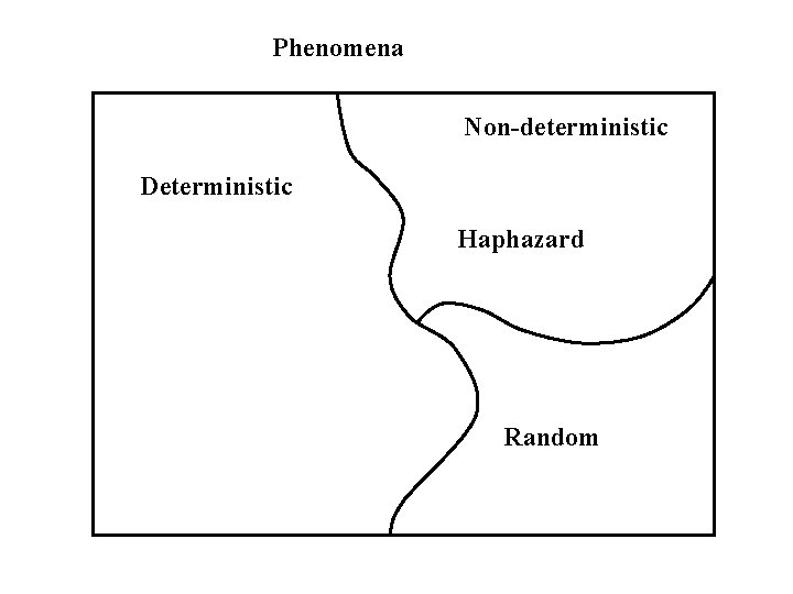 Phenomena Non-deterministic Deterministic Haphazard Random 