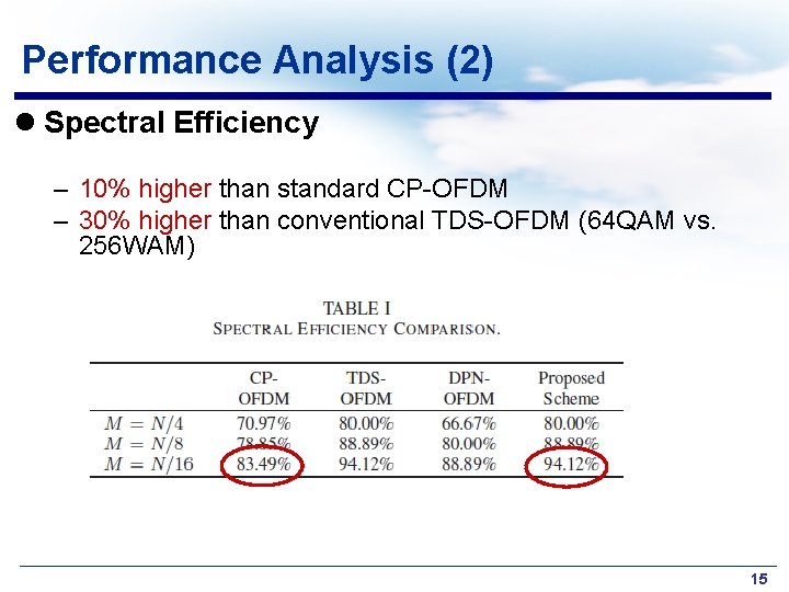 Performance Analysis (2) l Spectral Efficiency – 10% higher than standard CP-OFDM – 30%