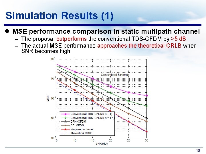 Simulation Results (1) l MSE performance comparison in static multipath channel – The proposal