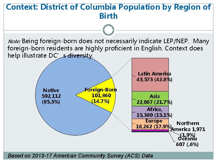 Context: District of Columbia Population by Region of Birth Note: Being foreign-born does not