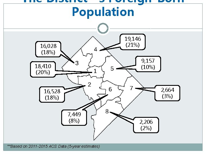 The District’s Foreign-Born Population 19, 146 (21%) 16, 028 (18%) 9, 157 (10%) 18,