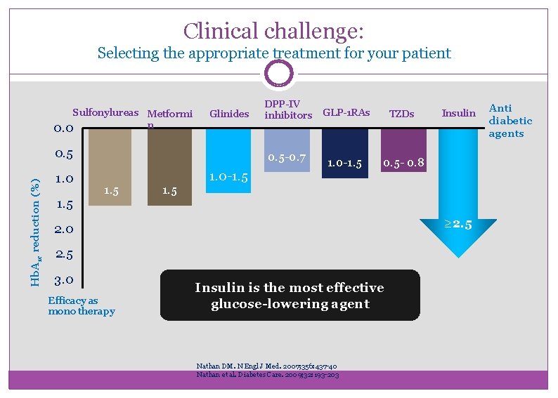 Clinical challenge: Selecting the appropriate treatment for your patient Sulfonylureas Metformi n 0. 0