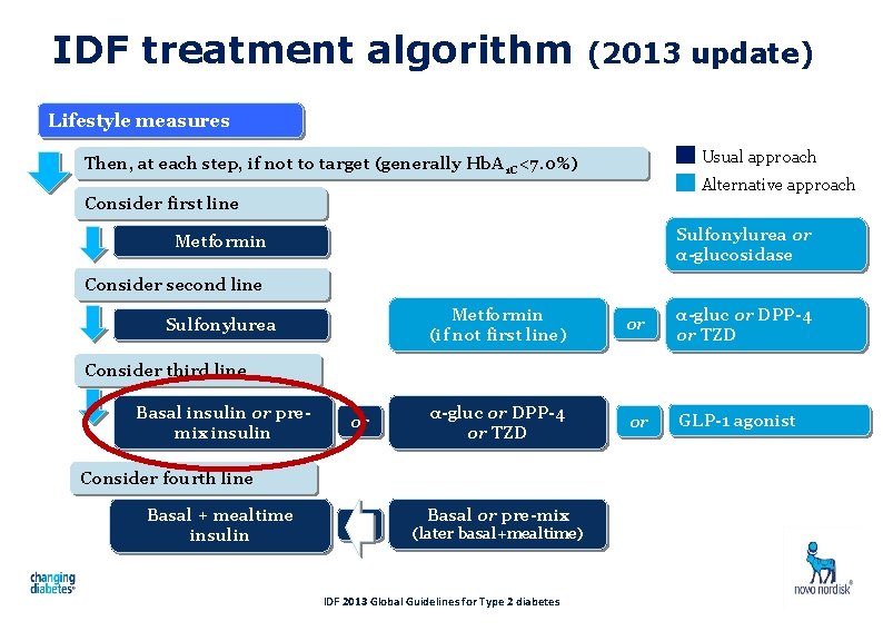 IDF treatment algorithm (2013 update) Lifestyle measures Usual approach Then, at each step, if