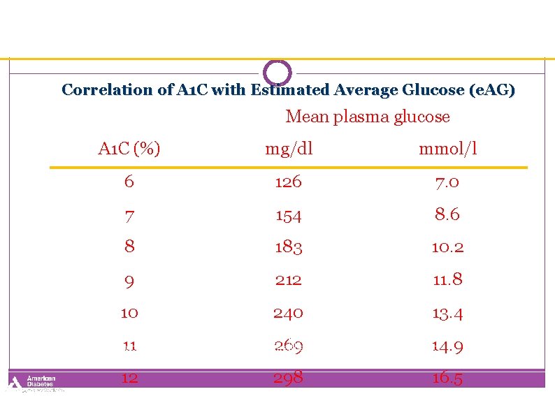 Correlation of A 1 C with Estimated Average Glucose (e. AG) Mean plasma glucose