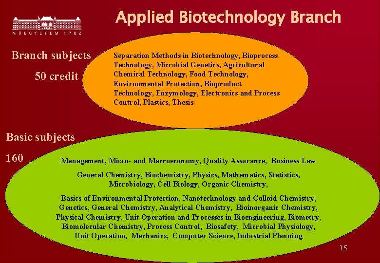 Applied Biotechnology Branch subjects 50 credit Separation Methods in Biotechnology, Bioprocess Technology, Microbial Genetics,