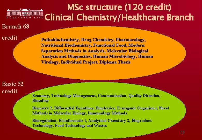 Branch 68 credit Basic 52 credit MSc structure (120 credit) Clinical Chemistry/Healthcare Branch Pathobiochemistry,