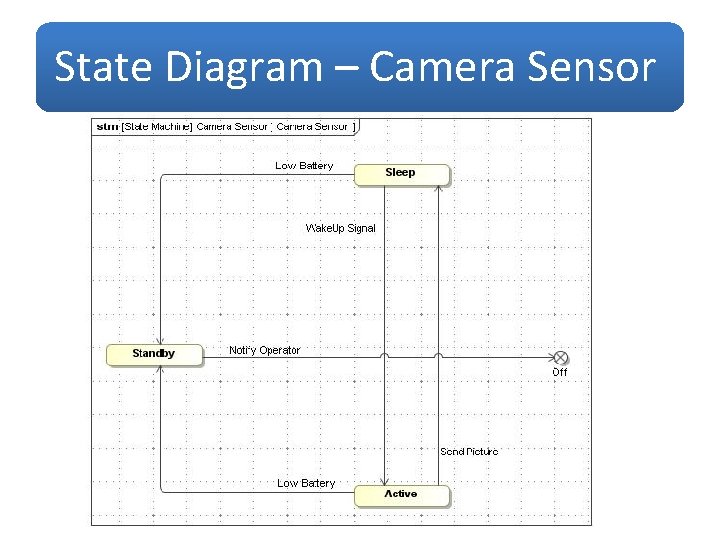 State Diagram – Camera Sensor 