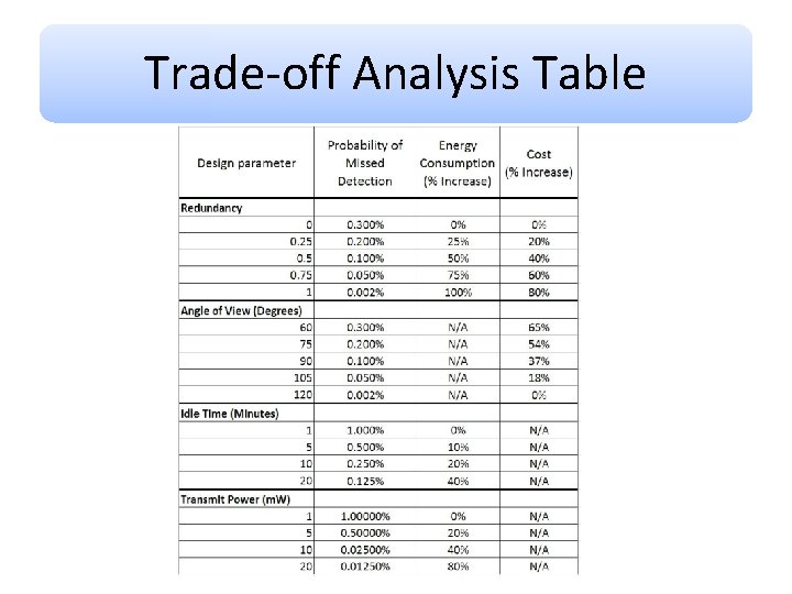 Trade-off Analysis Table 