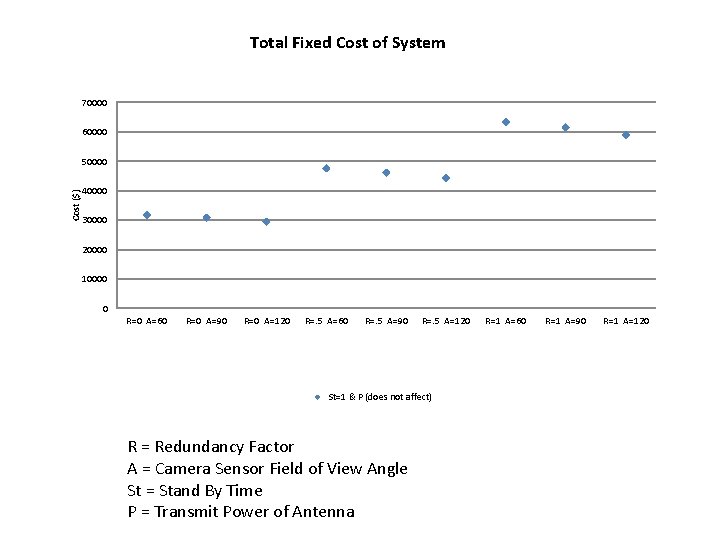 Total Fixed Cost of System 70000 60000 Cost ($) 50000 40000 30000 20000 10000