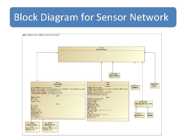 Block Diagram for Sensor Network 