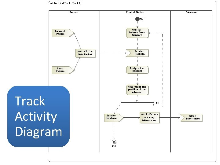 Track Activity Diagram 