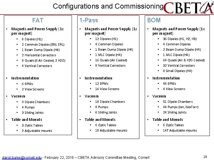 Configurations and Commissioning FAT • Magnets and Power Supply (1 x per magnet) •