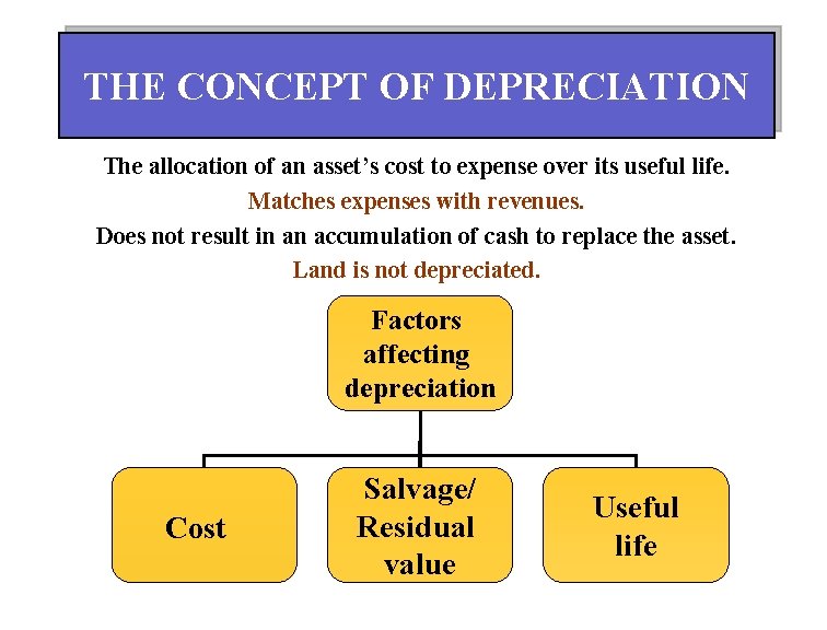 THE CONCEPT OF DEPRECIATION The allocation of an asset’s cost to expense over its