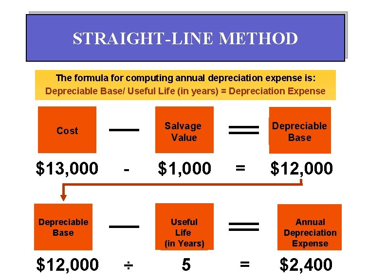 STRAIGHT-LINE METHOD The formula for computing annual depreciation expense is: Depreciable Base/ Useful Life