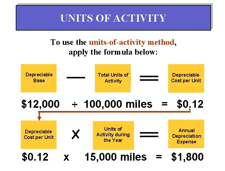 UNITS OF ACTIVITY To use the units-of-activity method, apply the formula below: Depreciable Base