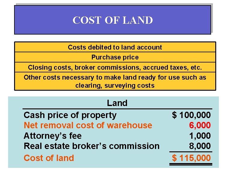 COST OF LAND Costs debited to land account Purchase price Closing costs, broker commissions,