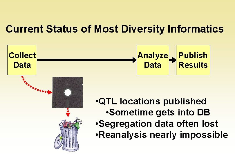 Current Status of Most Diversity Informatics Collect Data Analyze Data Publish Results • QTL