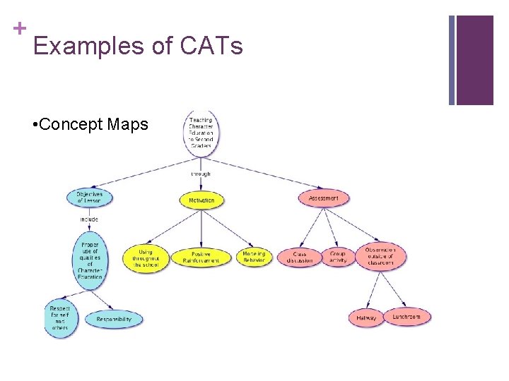 + Examples of CATs • Concept Maps 