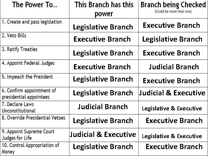 Legislative Branch Executive Branch Legislative Branch Judicial Branch Legislative & Executive Legislative Branch Executive
