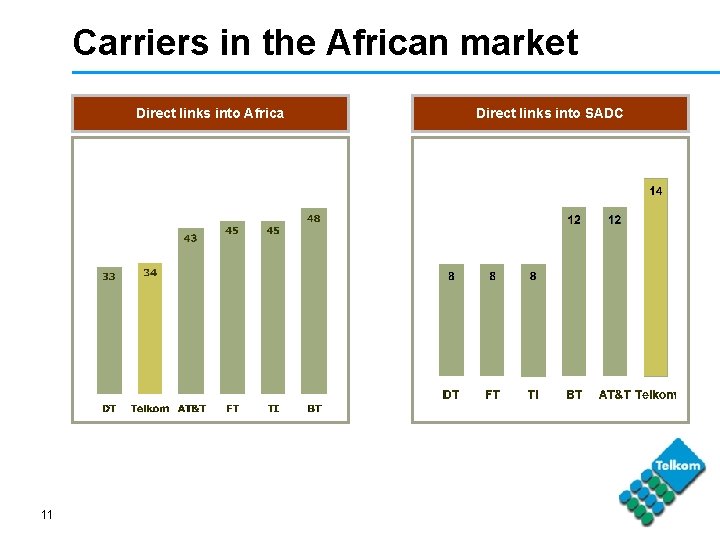 Carriers in the African market Direct links into Africa 11 Direct links into SADC