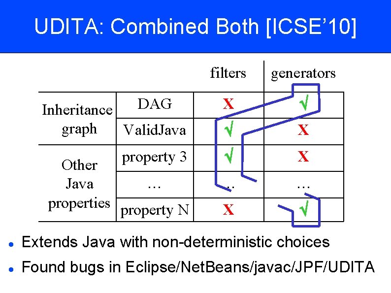 UDITA: Combined Both [ICSE’ 10] filters generators DAG Inheritance graph Valid. Java X X
