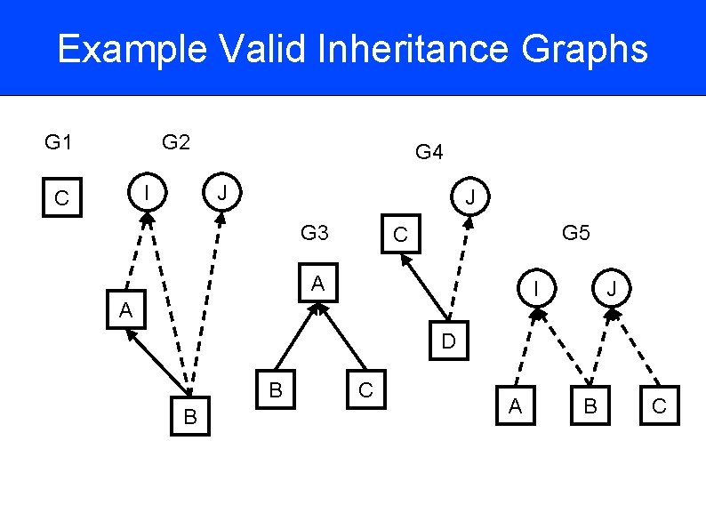 Example Valid Inheritance Graphs G 1 G 2 I C G 4 J J