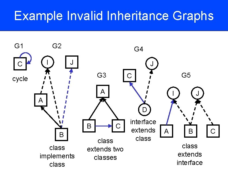 Example Invalid Inheritance Graphs G 1 G 2 I C G 4 J J