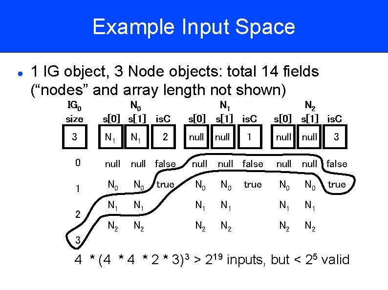 Example Input Space 1 IG object, 3 Node objects: total 14 fields (“nodes” and