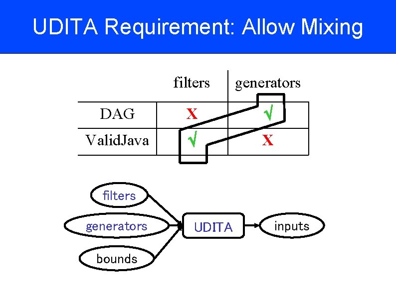 UDITA Requirement: Allow Mixing filters generators DAG X Valid. Java X filters generators bounds