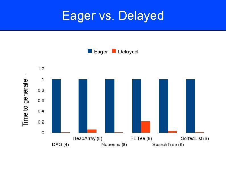 Eager vs. Delayed . 