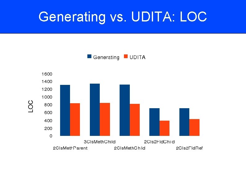 Generating vs. UDITA: LOC 
