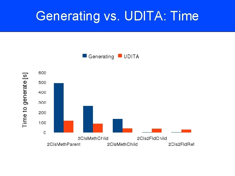 Generating vs. UDITA: Time 