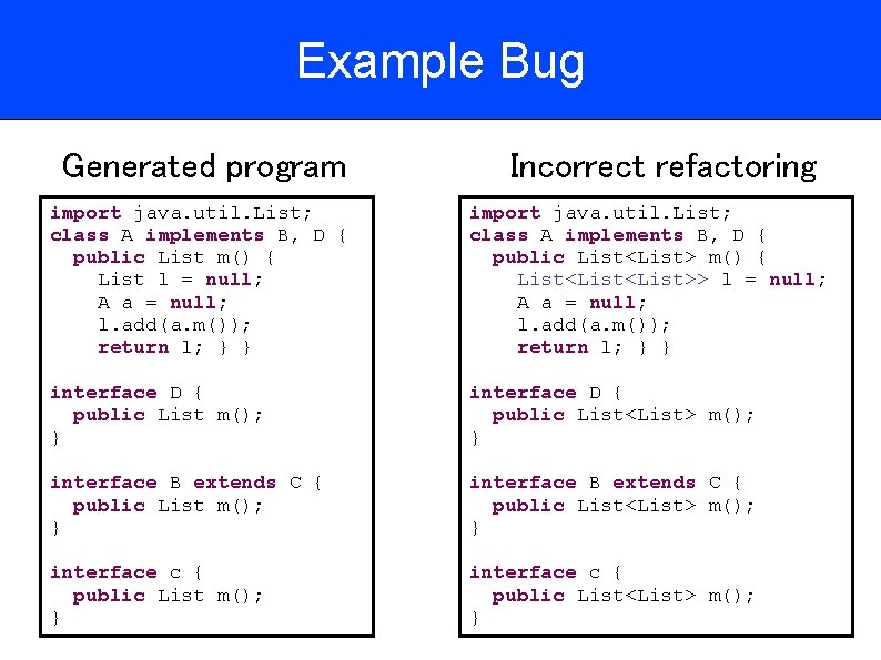 Example Bug Generated program Incorrect refactoring import java. util. List; class A implements B,