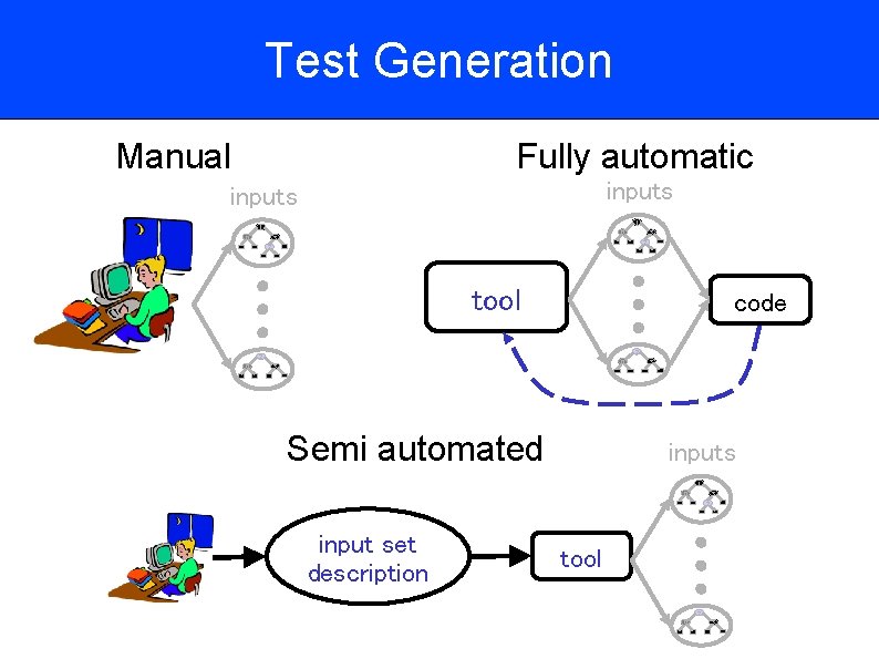 Test Generation Manual Fully automatic inputs 1 1 0 0 3 3 2 2