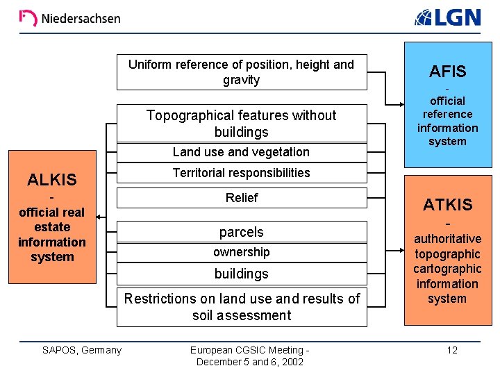 Uniform reference of position, height and gravity Topographical features without buildings Land use and