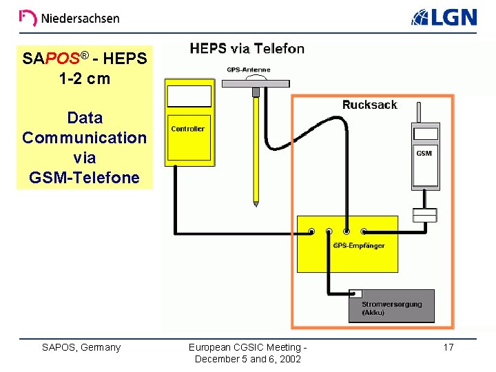 SAPOS® - HEPS 1 -2 cm Data Communication via GSM-Telefone SAPOS, Germany European CGSIC