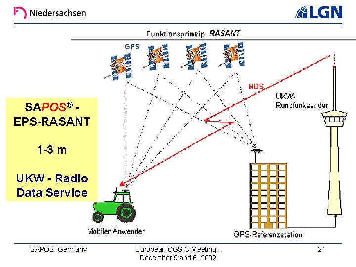 SAPOS® EPS-RASANT 1 -3 m UKW - Radio Data Service SAPOS, Germany European CGSIC