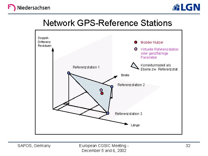 Network GPS-Reference Stations Doppel. Differenz Residuen Mobiler Nutzer Virtuelle Referenzstation oder ganzflächige Parameter Korrekturmodell