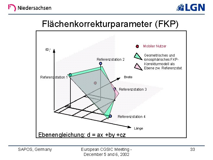 Flächenkorrekturparameter (FKP) Mobiler Nutzer d. Dij Geometrisches und ionosphärisches FKPKorrekturmodell als Ebene zw. Referenzstation