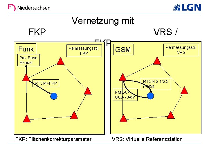 Vernetzung mit FKP VRS / FKP Funk Vermessungsstil: FKP GSM Vermessungsstil: VRS 2 m-