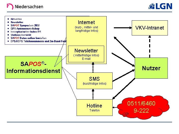 Internet (kurz-, mittel- und langfristige Infos) VKV-Intranet Newsletter SAPOSâInformationsdienst ( mittelfristige Infos) E-mail Nutzer