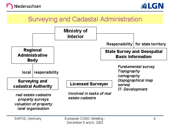 Surveying and Cadastal Administration Ministry of Interior Responsibility for state territory Regional Administrative Body