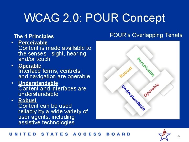 WCAG 2. 0: POUR Concept The 4 Principles • Perceivable POUR’s Overlapping Tenets Content